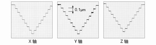 高精度定位和平滑進給
